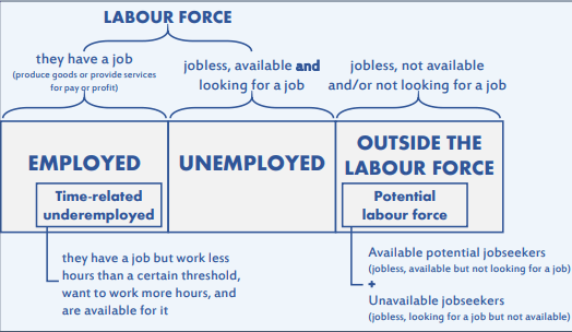 Labour force status of the working-age population
