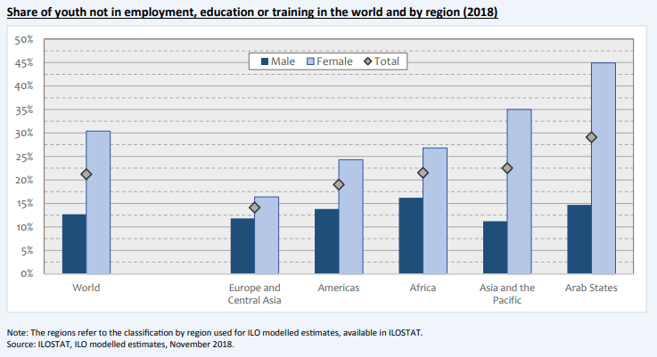 Dans toutes les régions, la proportion de jeunes femmes qui n'ont pas d'emploi, d'éducation ou de formation est supérieure à celle des jeunes hommes, mais l'écart est le plus marqué dans les États arabes et dans la région Asie-Pacifique.