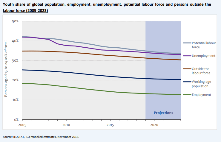 Les jeunes dans le monde sont surreprésentés dans le chômage et le potentiel main-d’œuvre (par rapport à leur part dans la population en âge de travailler), ce qui réaffirme les difficultés supplémentaires que rencontrent les jeunes pour accéder à l'emploi. Bien que des progrès aient été observés au cours de la dernière décennie (la surreprésentation des jeunes au chômage par rapport à la population en âge de travailler a légèrement diminué), ils restent modestes et lents, ce qui souligne la nécessité d'une action urgente de la part des décideurs politiques.