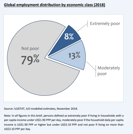 Répartition de l'emploi mondial par classe économique (2018)