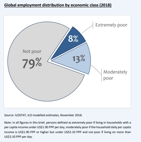 Distribución mundial de la ocupación por clase económica (2018)