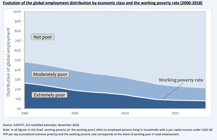 Évolution de la répartition mondiale de l'emploi par classe économique et du taux de travailleurs pauvres (2000-2018)