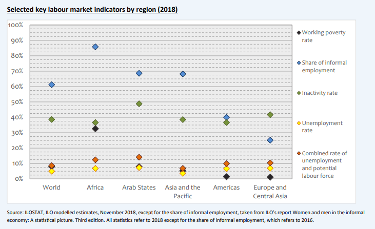 Indicadores clave del mercado laboral seleccionados por región (2018)