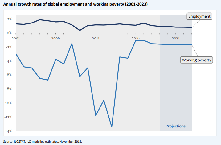 Taux de croissance annuels de l'emploi et des travailleurs pauvres dans le monde (2011-2023)