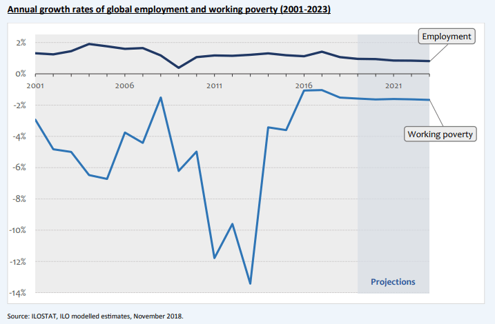 Tasas de crecimiento anual de la pobreza mundial la ocupación y de la pobreza de los trabajadores (2011-2023)