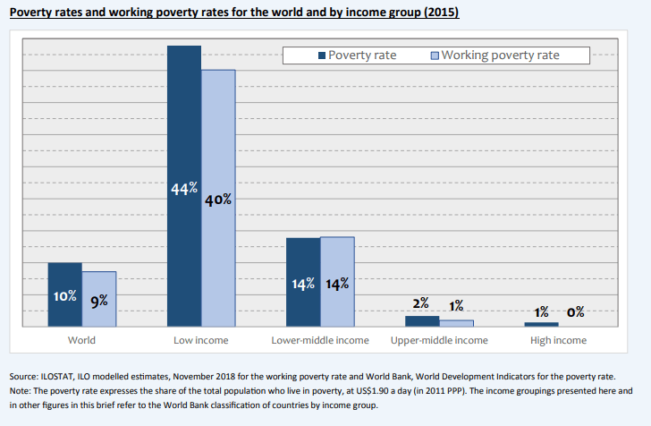 Poverty rates and working poverty rate for the world and by income group (2015)