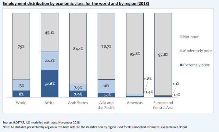 Répartition de l'emploi par classe économique, pour le monde et par région (2018).