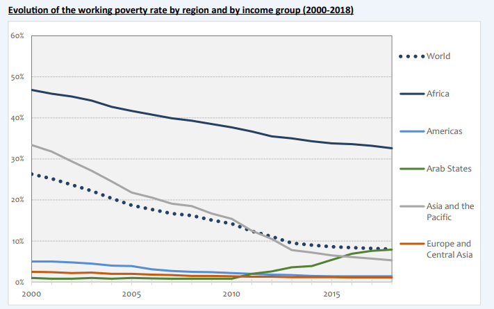 Evolución de la tasa de pobreza laboral por regiones (2000-2018)