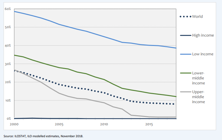 Evolución de la tasa de pobreza laboral por grupo de ingresos (2000-2018)