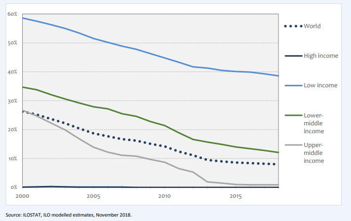 Evolution of the working poverty rate by income group (2000-2018)