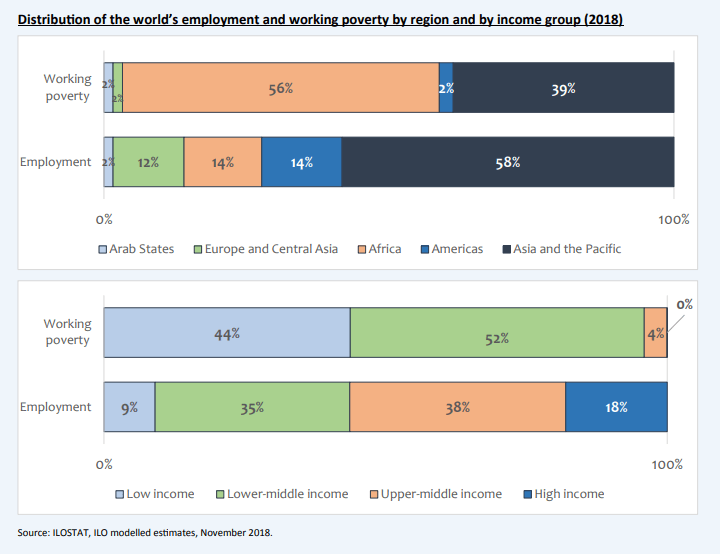 Distribución de la pobreza en el mundo la ocupación y en el trabajo por región y por grupo de ingresos (2018)