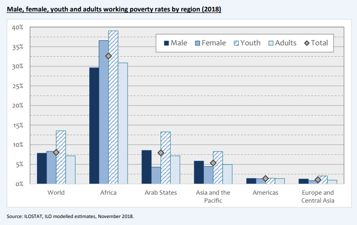 Taux de pauvreté des travailleurs masculins, féminins, jeunes et adultes par région (2018).