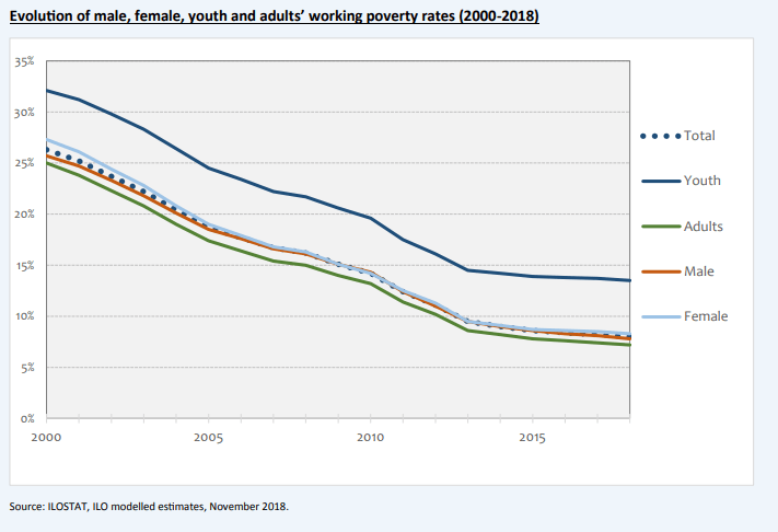 Evolución de las tasas de pobreza laboral de hombres, mujeres, jóvenes y adultos (2000-2018)