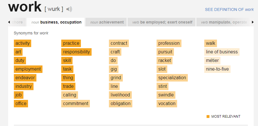 Entre los sinónimos de trabajo se incluye la ocupación (para el lenguaje cotidiano, pero no para la jerga estadística).