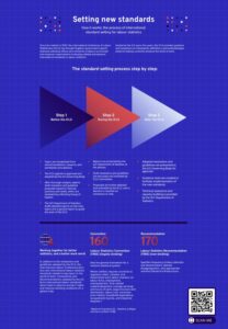 Setting new standards - The process of international standard setting for labour statistics