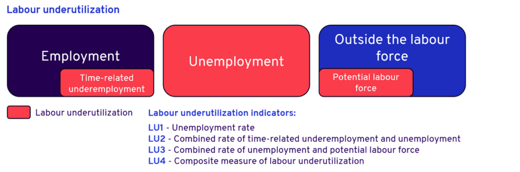 Subutilización de la fuerza de trabajo